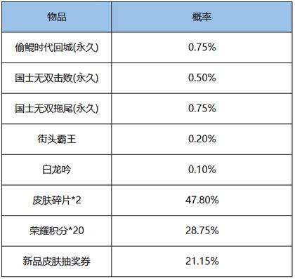 《王者荣耀》国士无双礼包内容介绍