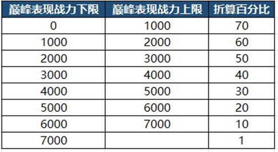 王者荣耀S24巅峰赛战力继承规则介绍，S24赛季巅峰赛能量参数折损比例一览[多图]图片2