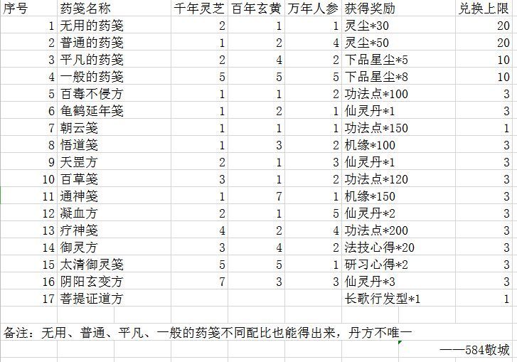 一念逍遥炼药大殿配方 一念逍遥药方大全