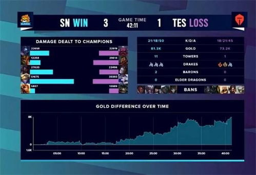 英雄联盟S10全球总决赛SN和TES谁赢了