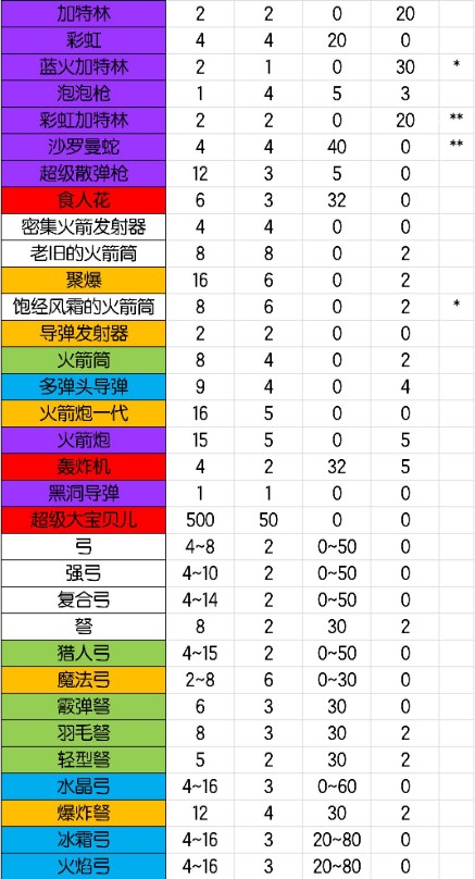 元气骑士武器大全最新2021