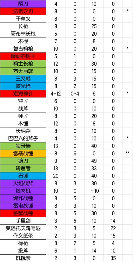 元气骑士武器大全最新2021