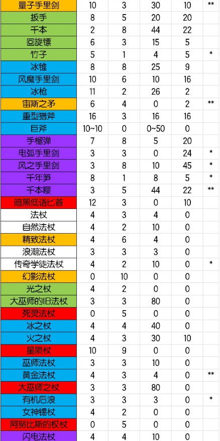 元气骑士武器大全最新2021