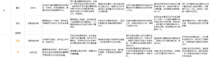 原神角色命之座突破效果怎么样？各角色天赋命之座突破效果大全[多图]图片5