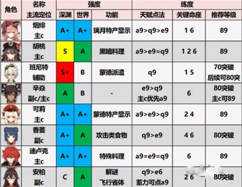 原神2.0角色排行榜大全，全属性角色排名及培养优先度图文一览[多图]图片2