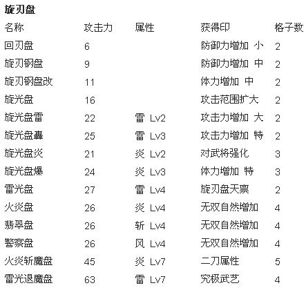 真三国无双6猛将传武器总汇