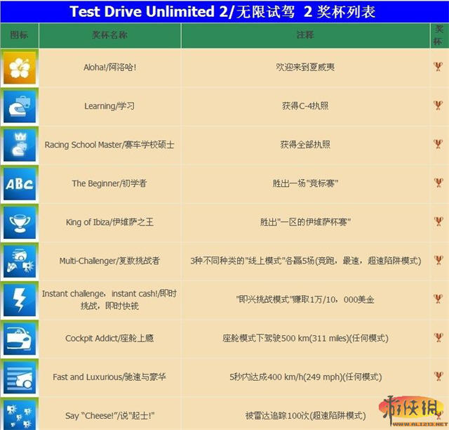 《无限试驾2》奖杯、网络赌城dlc奖杯列表