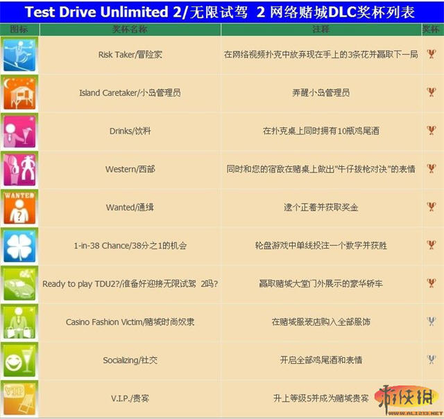 《无限试驾2》奖杯、网络赌城dlc奖杯列表