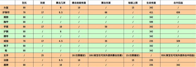 暗黑3装备属性一览表