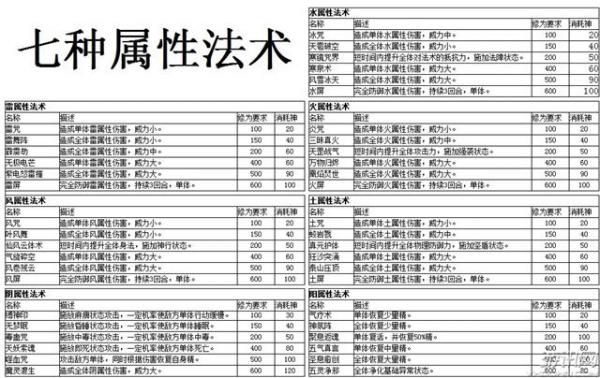 《仙剑5前传》七种属性法术详解