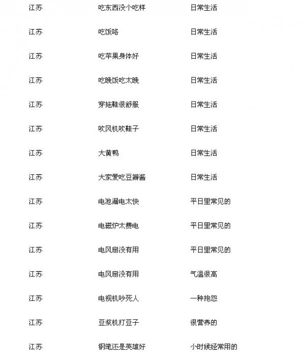 《疯狂的方言》江苏方言答案攻略