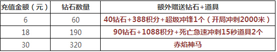 《天天酷跑》充值满30送赤焰神马1元礼包限时购