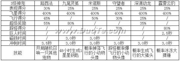 《天天酷跑》六大神宠哪只最好 数据对比<a href=