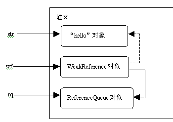 Java对象的强、软、弱和虚引用 