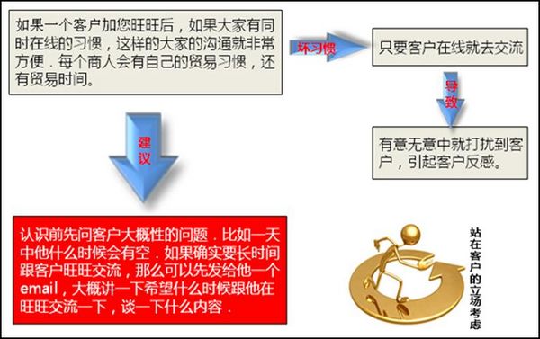 阿里旺旺助您获得订单