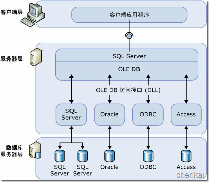 详解MSSQL Server分布式查询