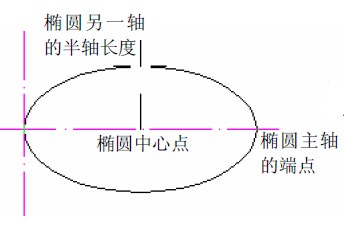 CAD使用ELLIPSE绘制椭圆方法