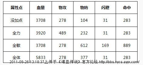 《诺亚传说》格斗家怎么加点，格斗家装备选择技巧