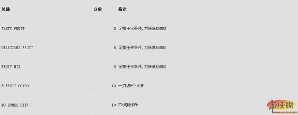 《水果忍者》arcade mode 奖励表格一览