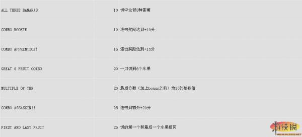 《水果忍者》arcade mode 奖励表格一览