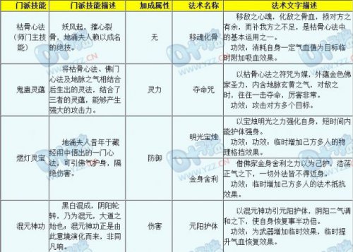 《梦幻西游》新门派介绍之无底洞