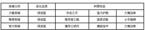 《全民英雄》蓝卡进化紫卡材料要求一览