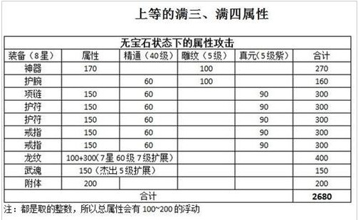 《新天龙八部》满三满四属性详解