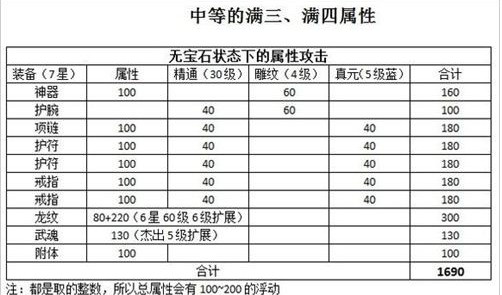 《新天龙八部》满三满四属性详解