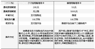 支付宝信用卡的额度是多少