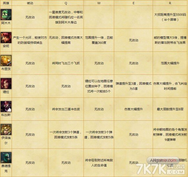 《lol英雄联盟》官网噩梦人机新加阿狸变态技能提前看