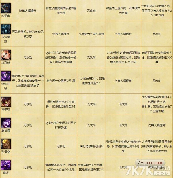 《lol英雄联盟》官网噩梦人机新加阿狸变态技能提前看