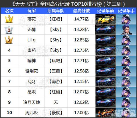 《天天飞车》全国跑分TOP榜第2期榜单揭晓