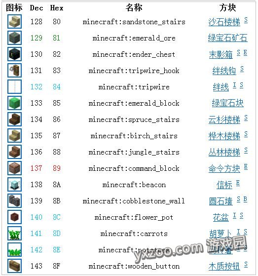 《我的世界》方块数据汇总大全