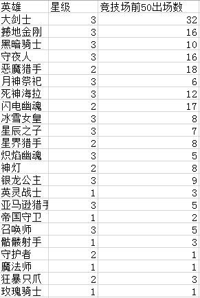 《女神联盟》竞技场攻略之：女神英雄搭配