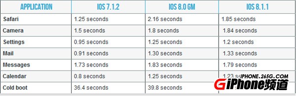 iPhone5S升级iOS8.1.1卡吗_升级iOS8.1.1效果如何