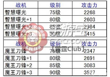 《雷霆战机》暗夜神锋攻击力数据全面解析