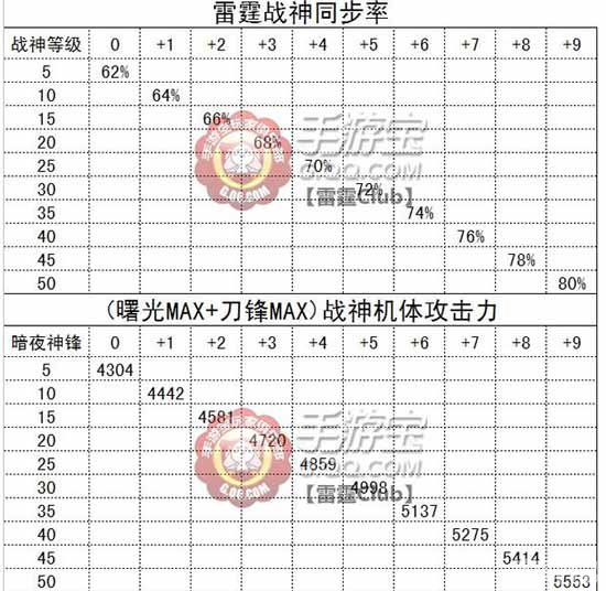 《雷霆战机》暗夜神锋攻击力数据全面解析