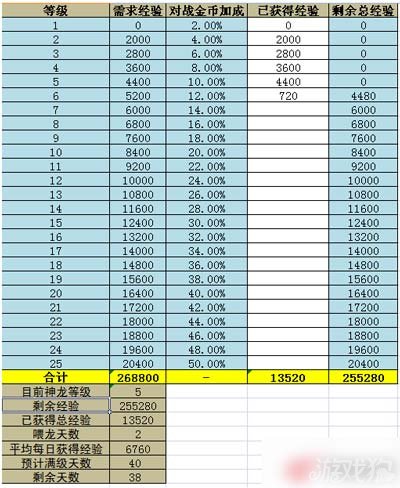 《乱斗西游》史上最全帮派神龙升级数据表