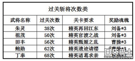 《三国杀传奇》金将臣服攻略