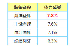 《天天风之旅》海洋圣杯到底值不值得入手