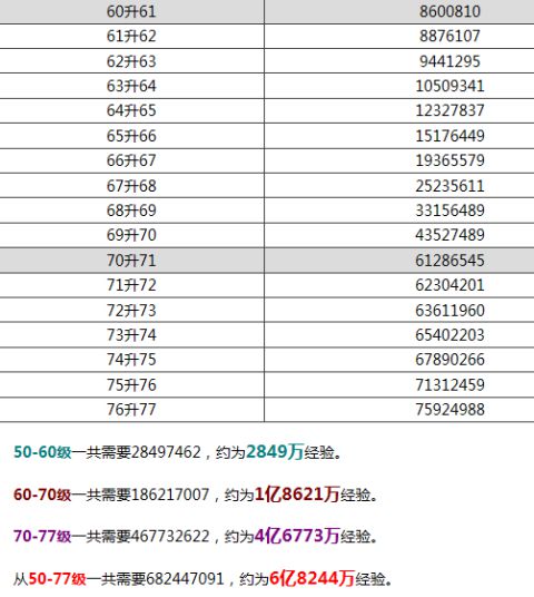 《梦幻西游》手游69秒升80需8亿经验