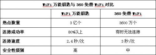 wifi万能钥匙和360免费wifi哪个好？有什么区别