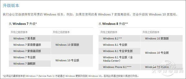 Win10 7个不同的版本怎么选？一起看看吧！