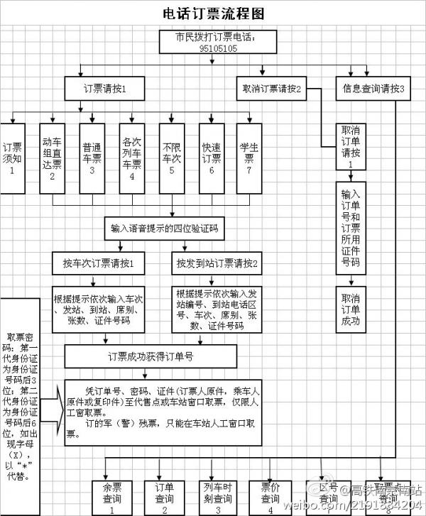 12306怎么电话订票 12306电话订票流程图解