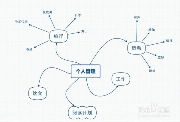 八步教你用xmind软件做个人管理的方法