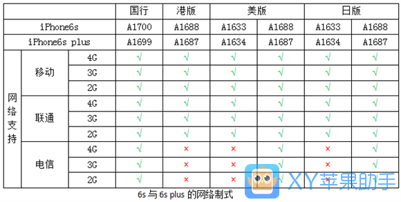 iPhone网络制式全揭秘