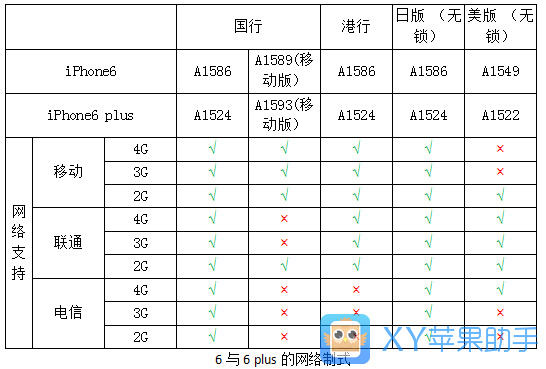 iPhone网络制式全揭秘