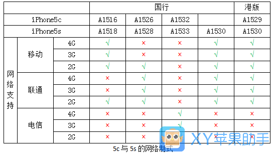 iPhone网络制式全揭秘