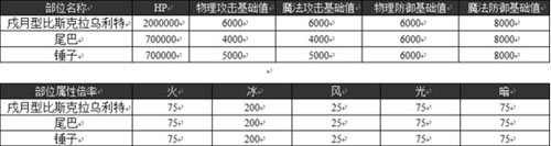 乖离性百万亚瑟王-戌月型毕斯克拉乌莉特怎么打