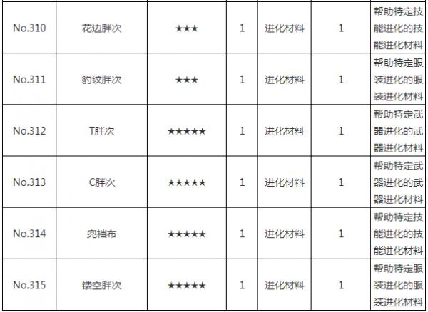 《崩坏学园2》不同的胖次进化材料怎么获取